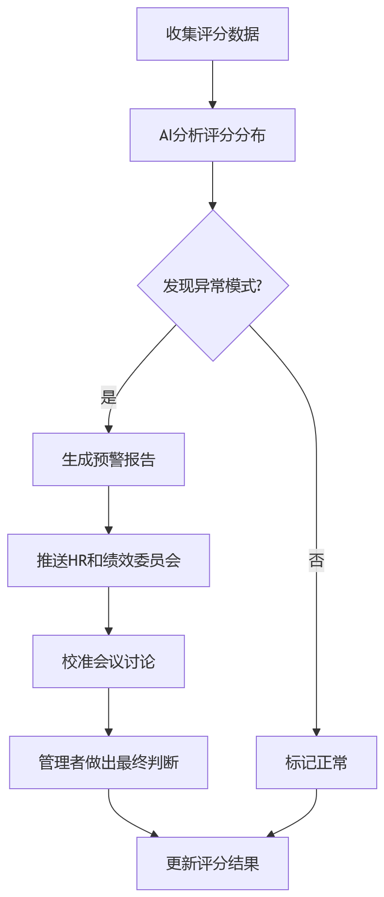 流程图 - 大型组织项目绩效管理:部门与个人考核如何同步?10大关键问题清单