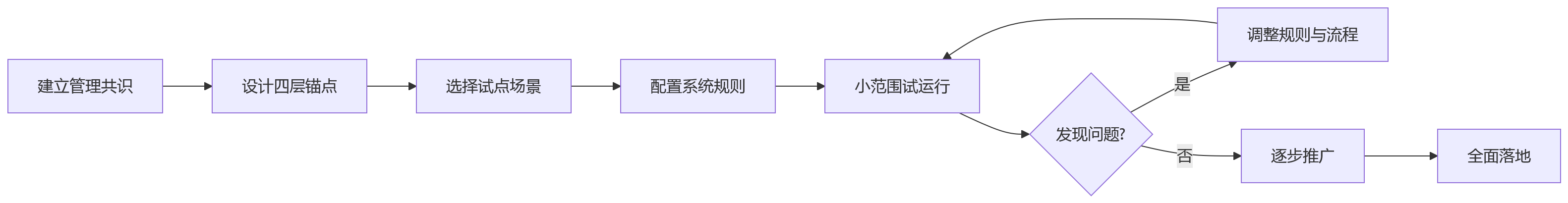 流程图 - 大型组织项目绩效管理:部门与个人考核如何同步?10大关键问题清单