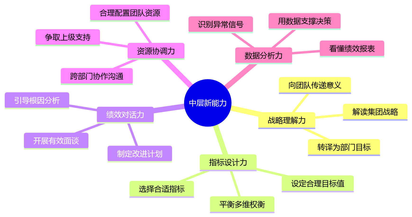 思维导图 - 制造业集团如何破解战略悬浮?绩效体系重构关键问题清单