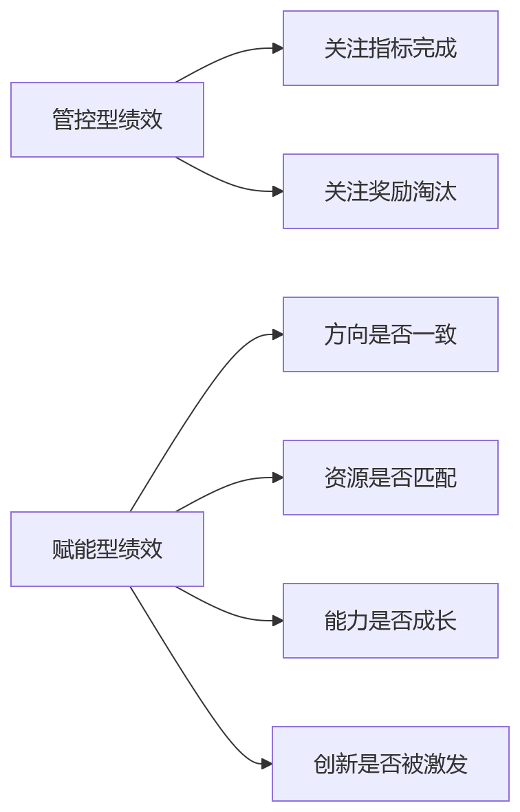 流程图 - 研发绩效管理核心问题清单:6大难题与系统破题方案