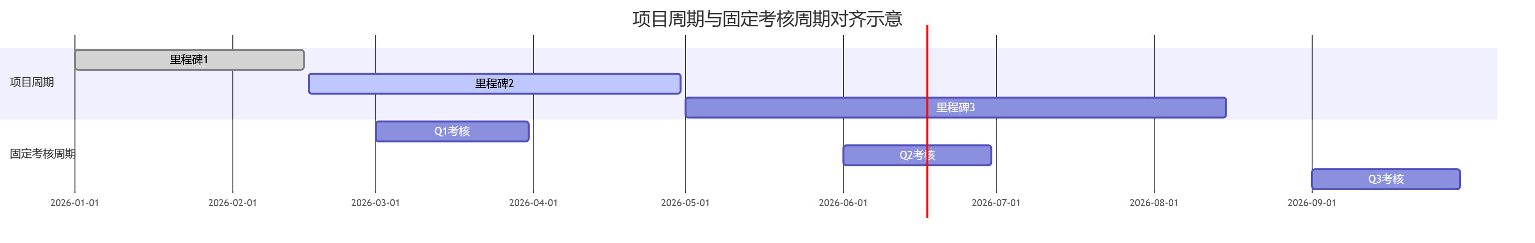 项目周期与固定考核周期对齐示意