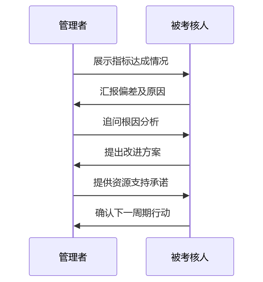 时序图 - 制造业集团如何破解战略悬浮?绩效体系重构关键问题清单
