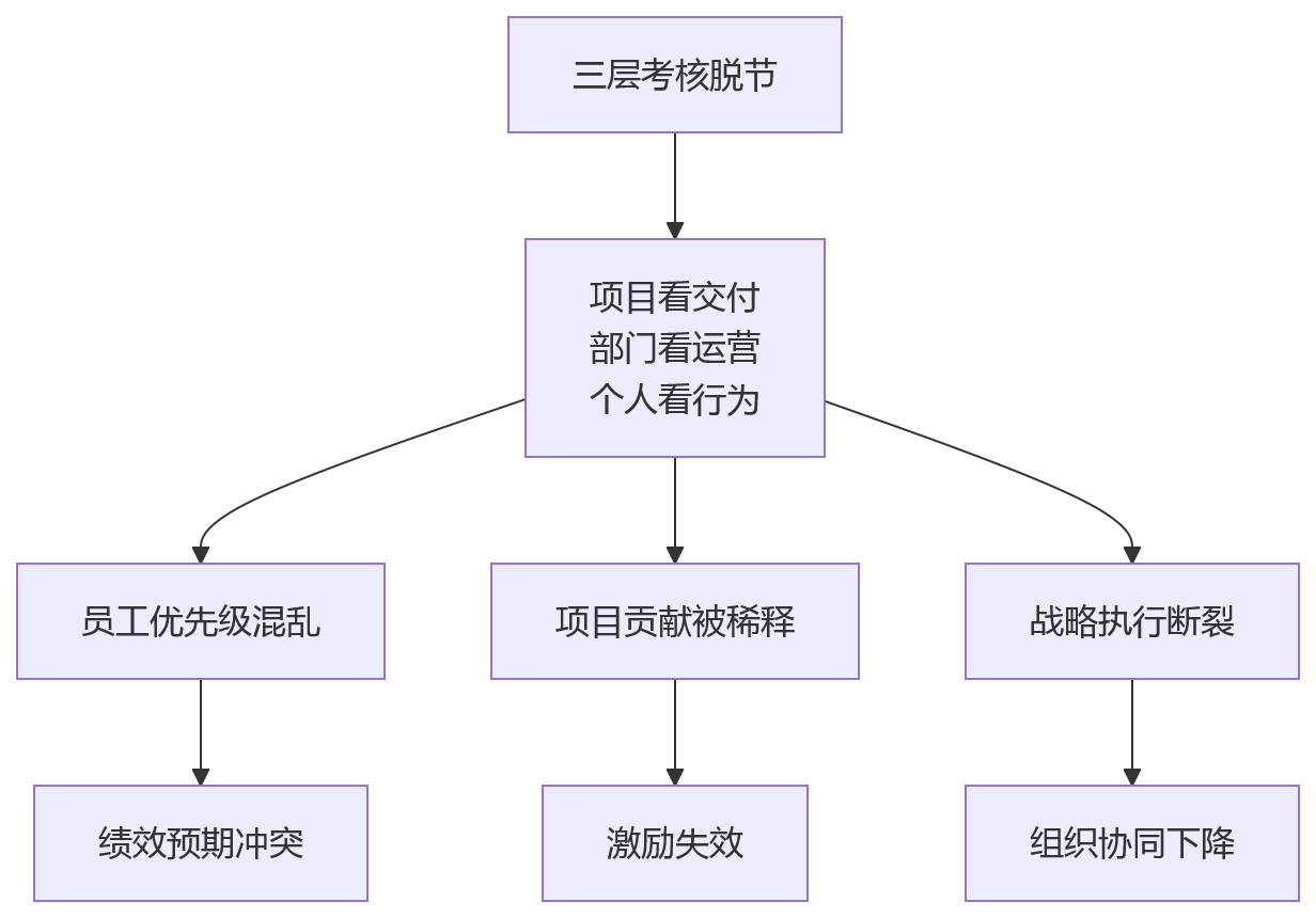 流程图 - 大型组织项目绩效管理:部门与个人考核如何同步?10大关键问题清单