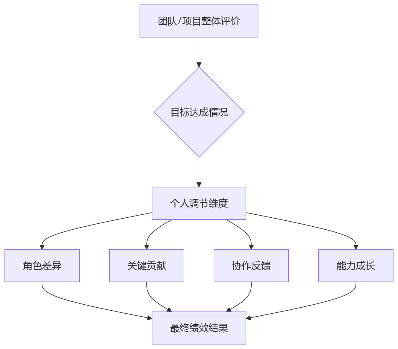 流程图 - 研发绩效管理核心问题清单:6大难题与系统破题方案