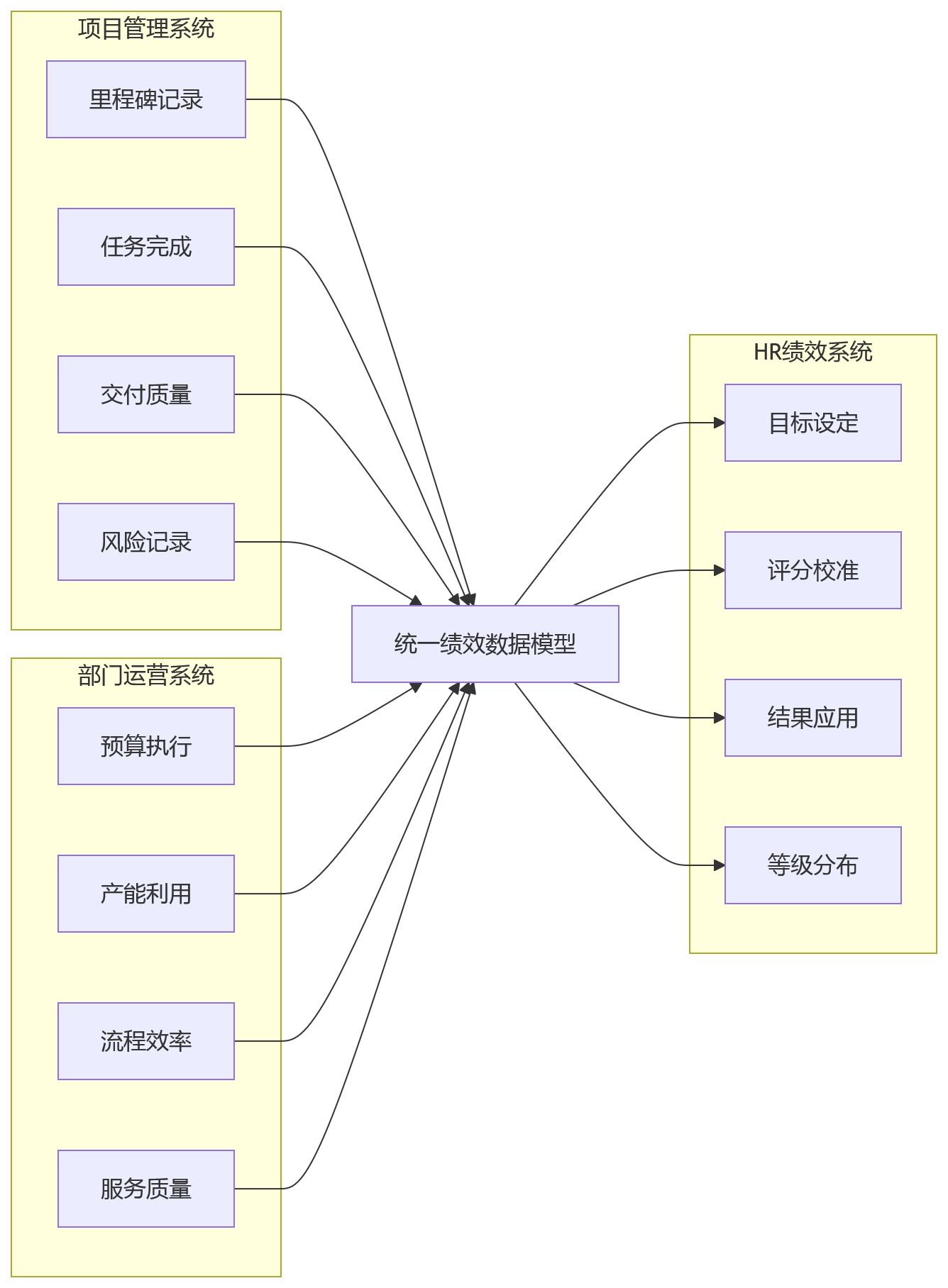 流程图 - 大型组织项目绩效管理:部门与个人考核如何同步?10大关键问题清单