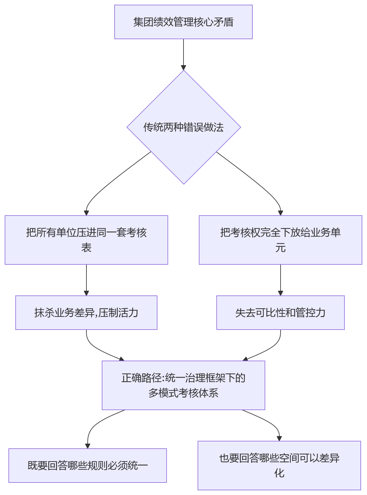 流程图 - 集团绩效管理十大关键问题清单:统一管控与差异化考核如何平衡