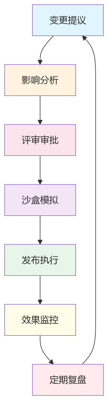 流程图 - 金融机构绩效规则变更与HR系统治理十大关键问题清单
