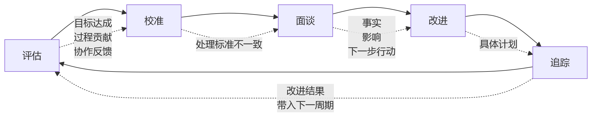 流程图 - 研发绩效管理核心问题清单:6大难题与系统破题方案