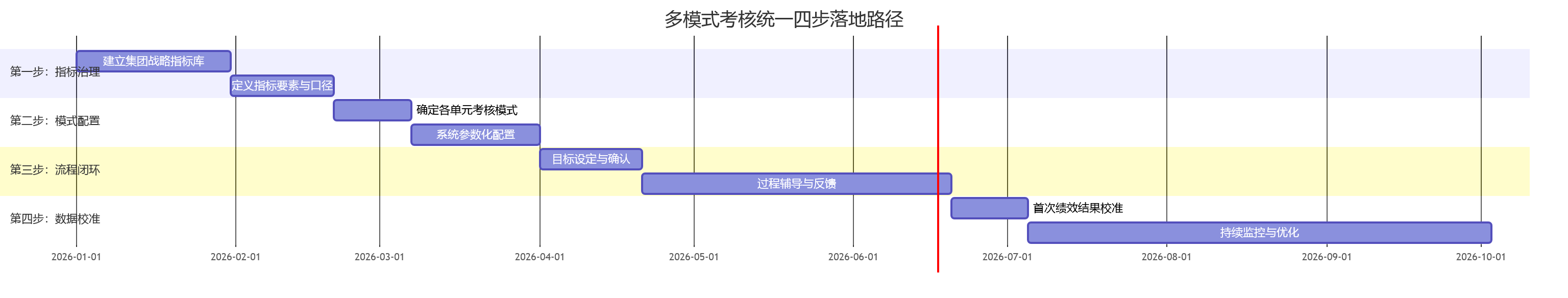 多模式考核统一四步落地路径