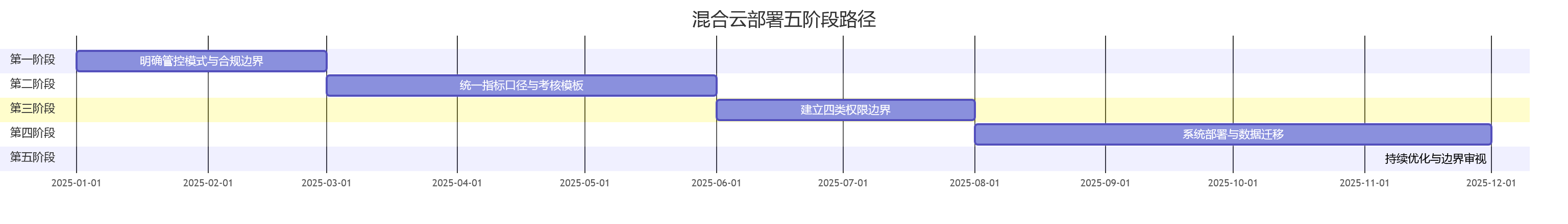 混合云部署五阶段路径