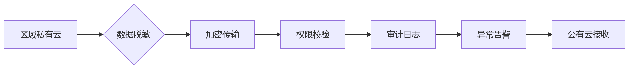 流程图 - 跨区域绩效管理混合云选型关键问题清单