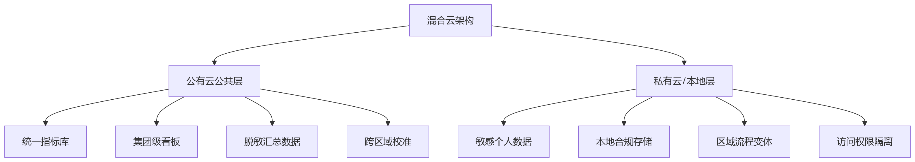 流程图 - 跨区域绩效管理混合云选型关键问题清单