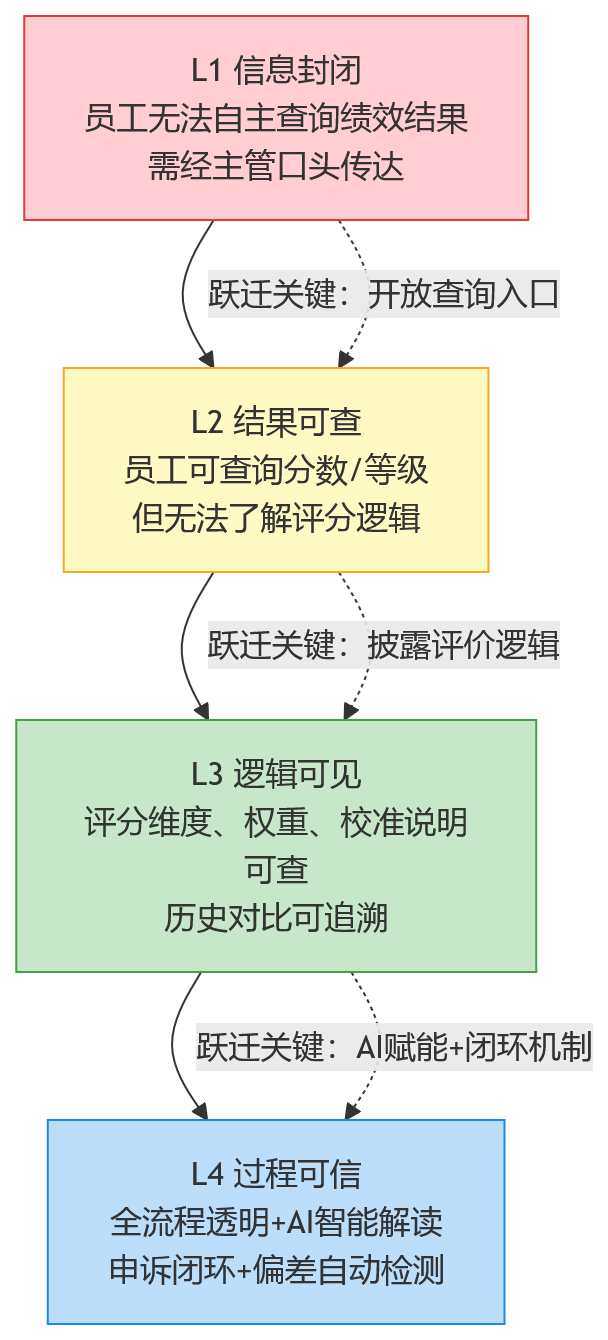 流程图 - 2026年绩效系统评估:结果查询体验如何影响员工感知与管理透明度?