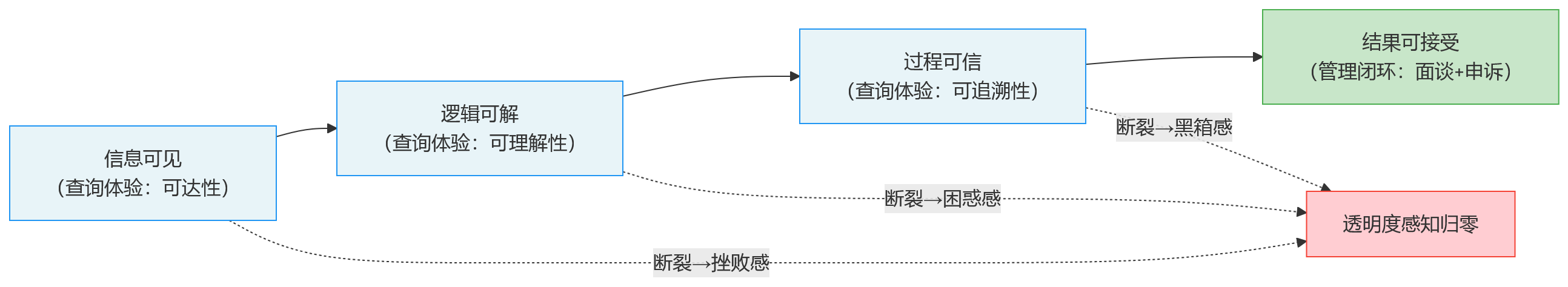 流程图 - 2026年绩效系统评估:结果查询体验如何影响员工感知与管理透明度?