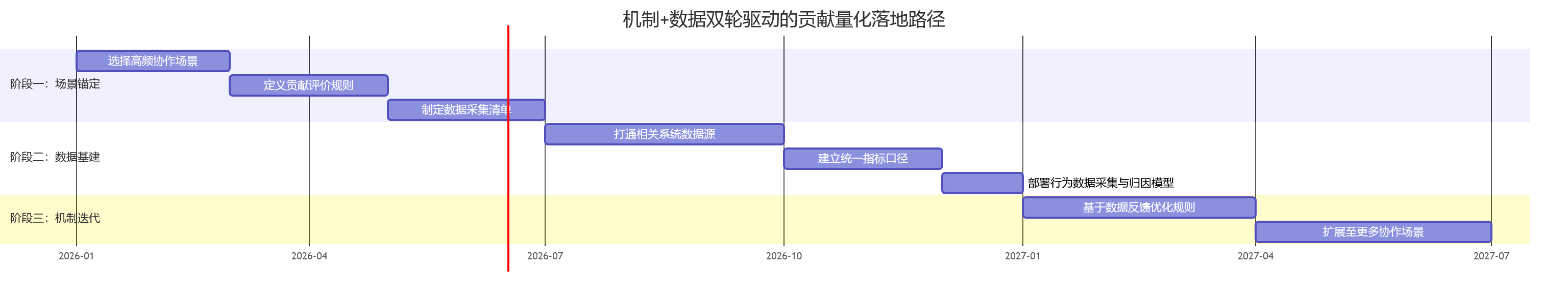 机制+数据双轮驱动的贡献量化落地路径