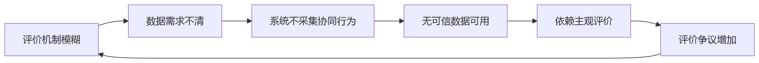 流程图 - 协同型组织中的贡献量化:个人贡献难量化,究竟是评价机制问题还是数据口径问题?