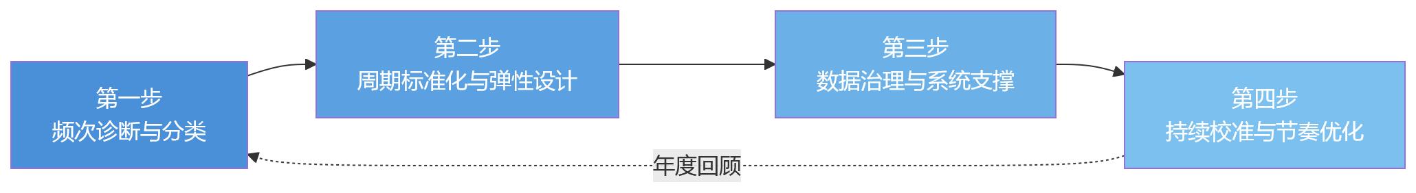 流程图 - 制造业绩效考核频次混乱,会带来哪些管理后果?