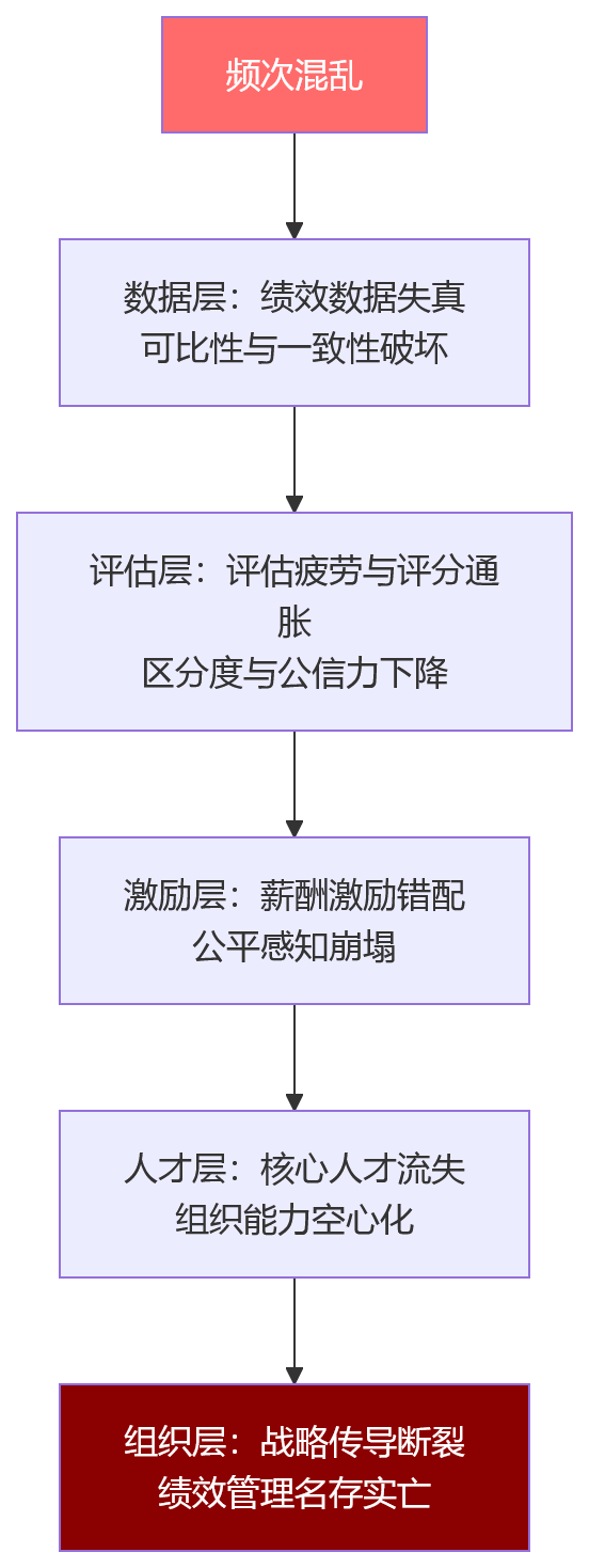 流程图 - 制造业绩效考核频次混乱,会带来哪些管理后果?