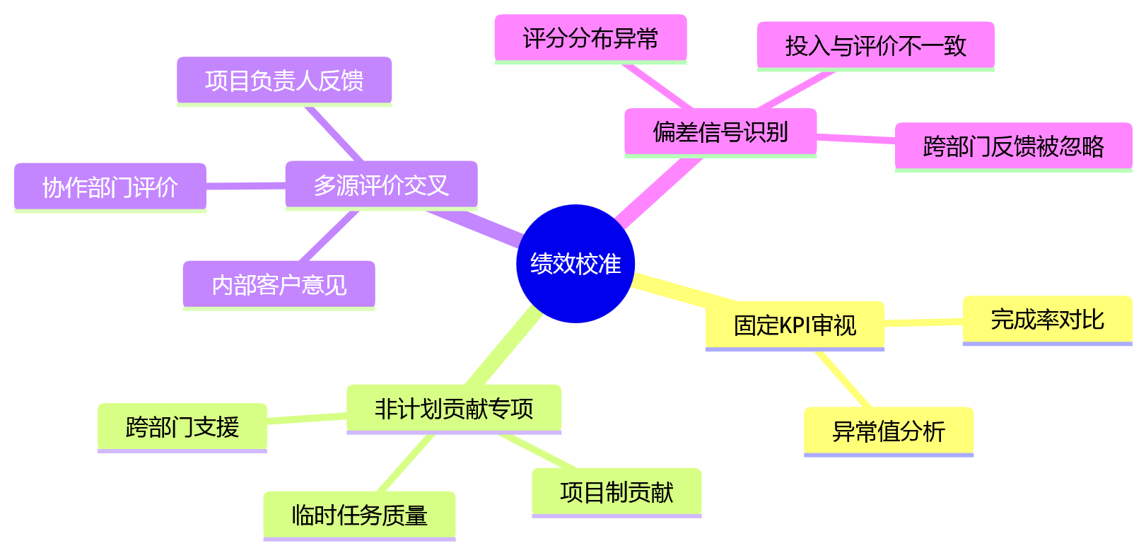 思维导图 - 临时任务增多时绩效考核如何避免失真——问题清单式指南