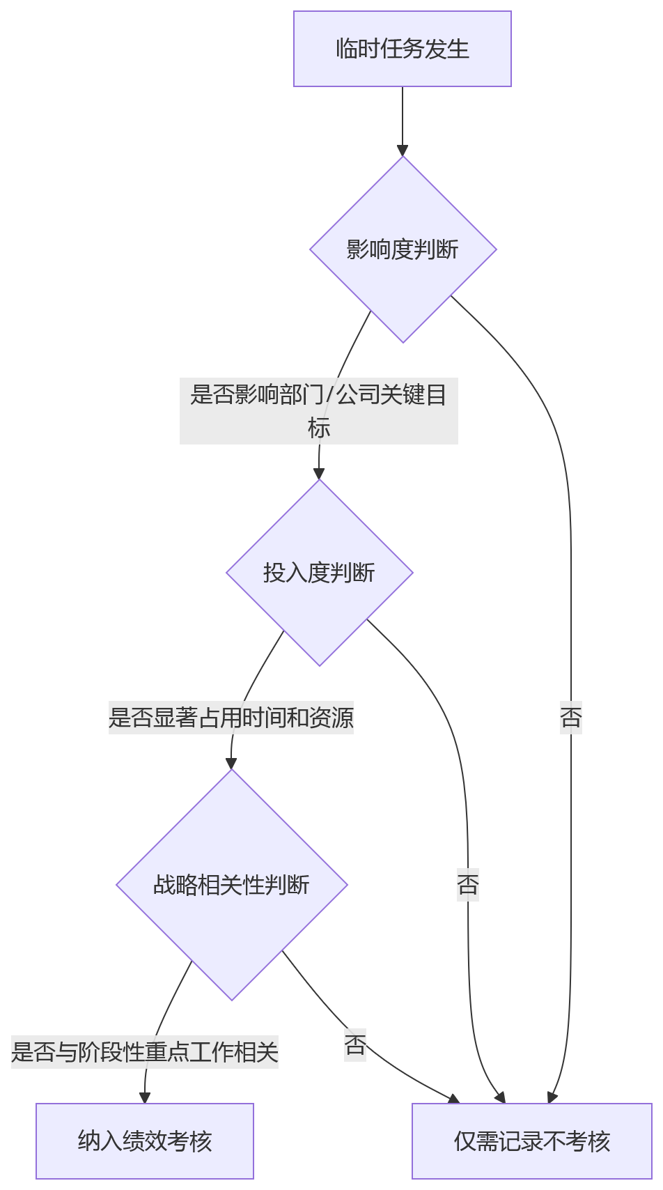 流程图 - 临时任务增多时绩效考核如何避免失真——问题清单式指南