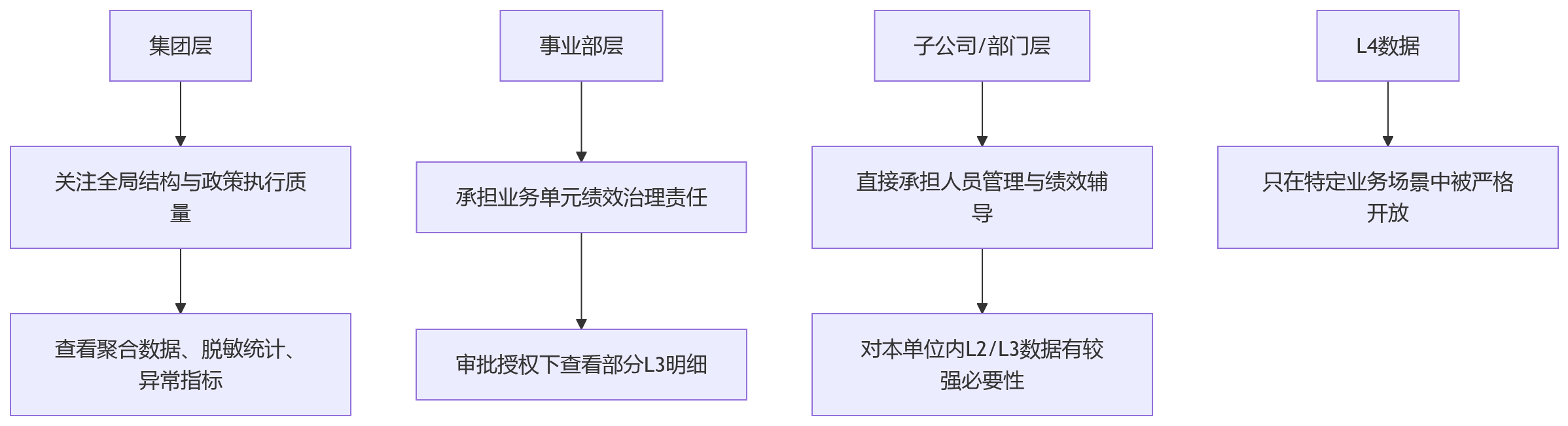 流程图 - HCM系统绩效敏感数据权限分级管控10大关键问题清单