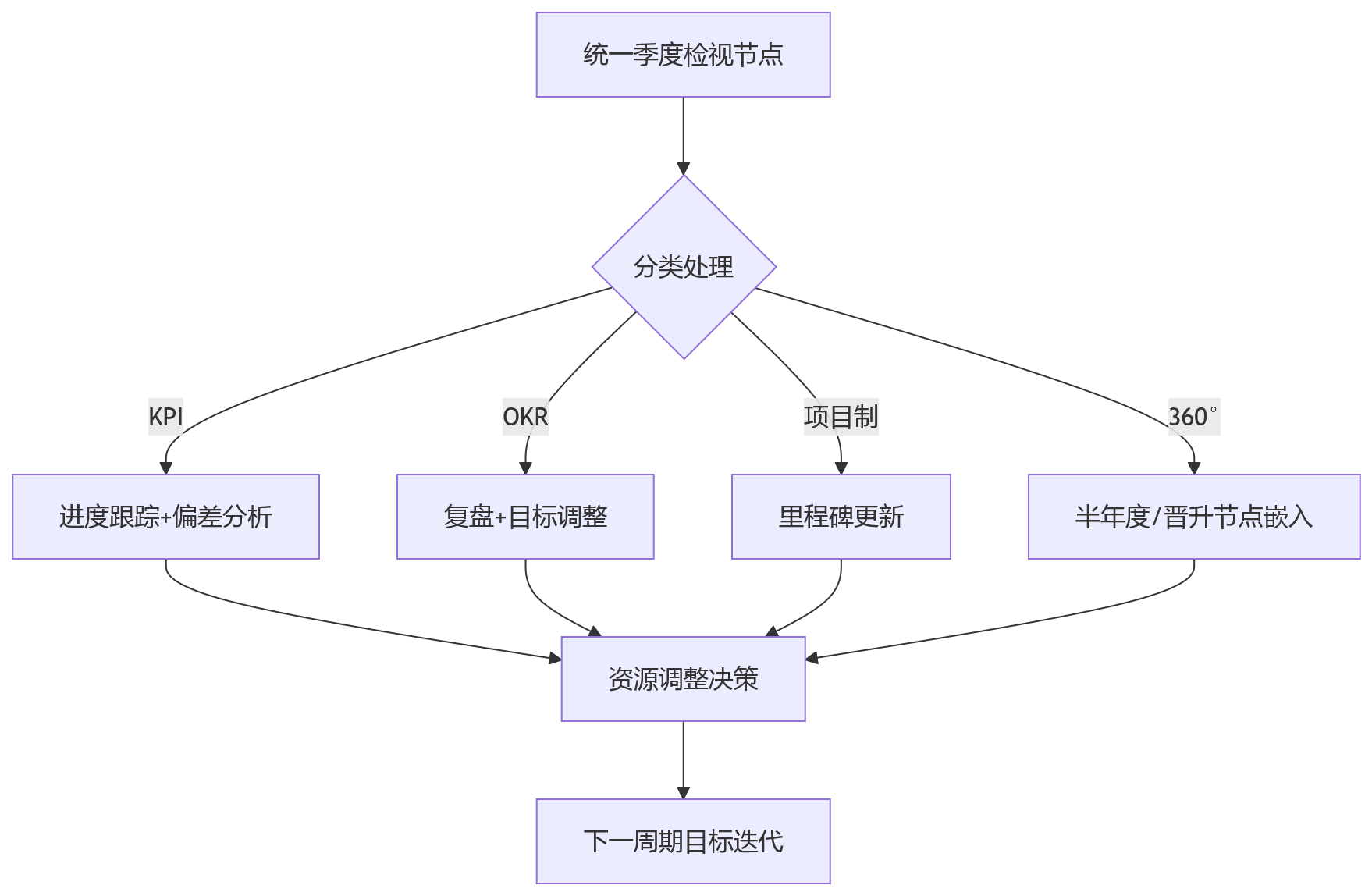 流程图 - 大中型组织多考核模式兼容关键问题清单