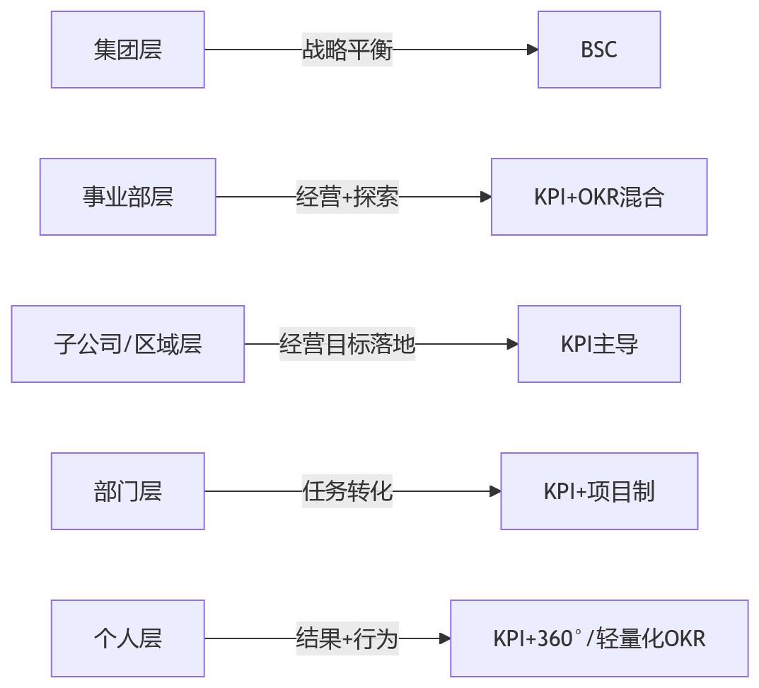 流程图 - 大中型组织多考核模式兼容关键问题清单