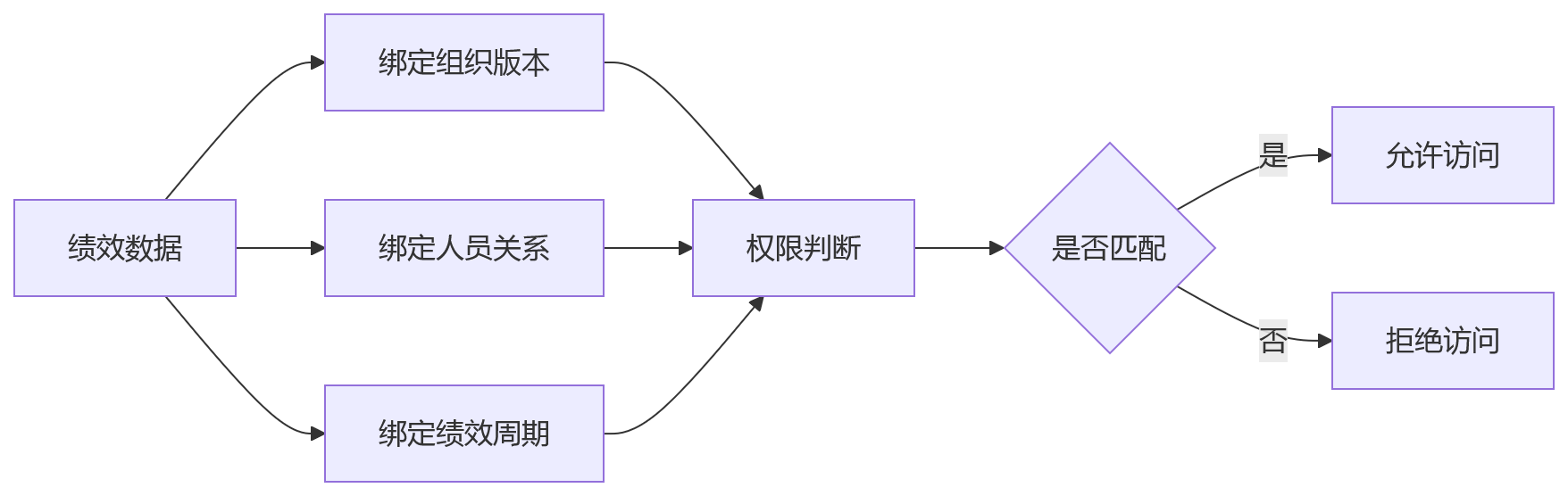 流程图 - HCM系统绩效敏感数据权限分级管控10大关键问题清单