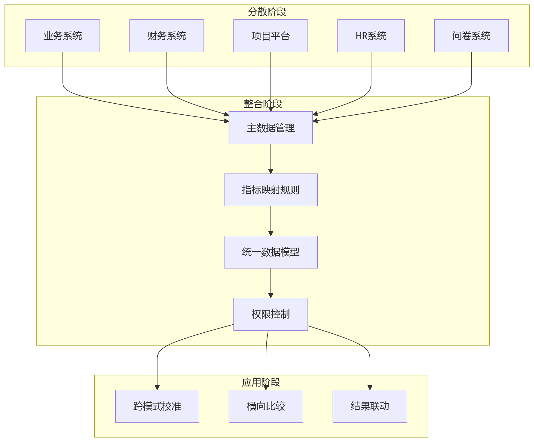 流程图 - 大中型组织多考核模式兼容关键问题清单