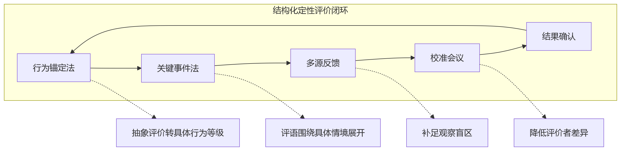 流程图 - 技术密集型企业绩效考核关键问题清单:定性评价为什么越来越重要