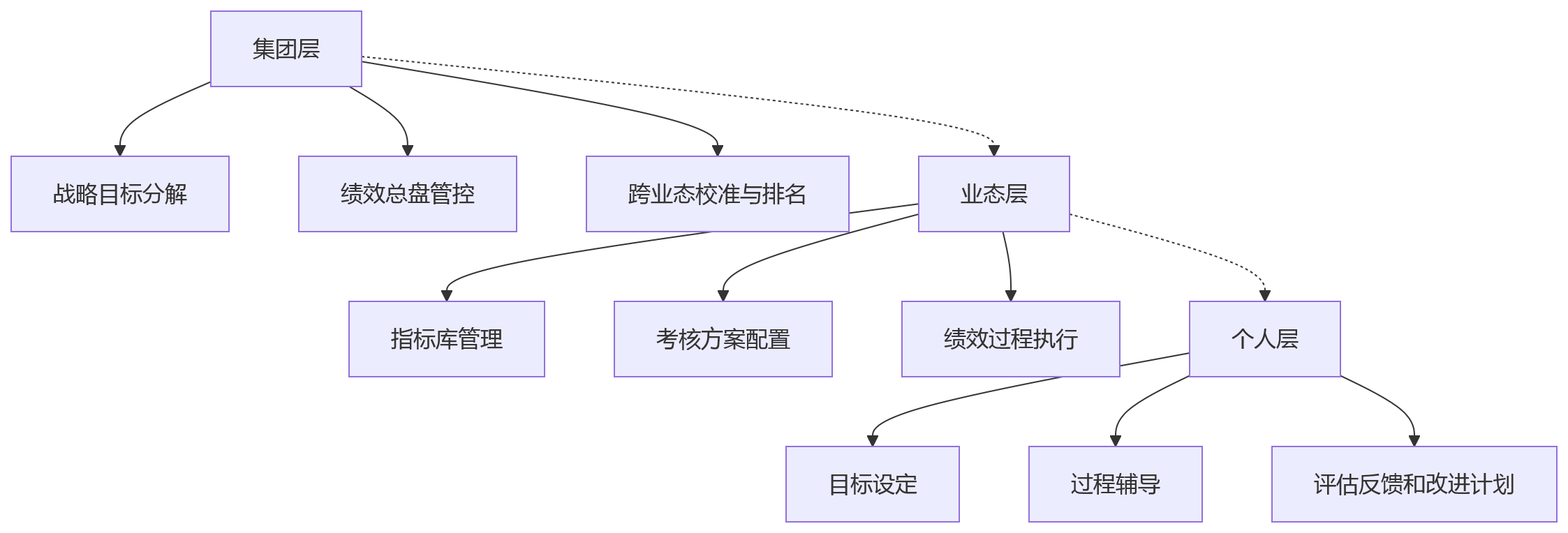 流程图 - 集团制造企业绩效平台统一关键问题清单 Q&A 参考