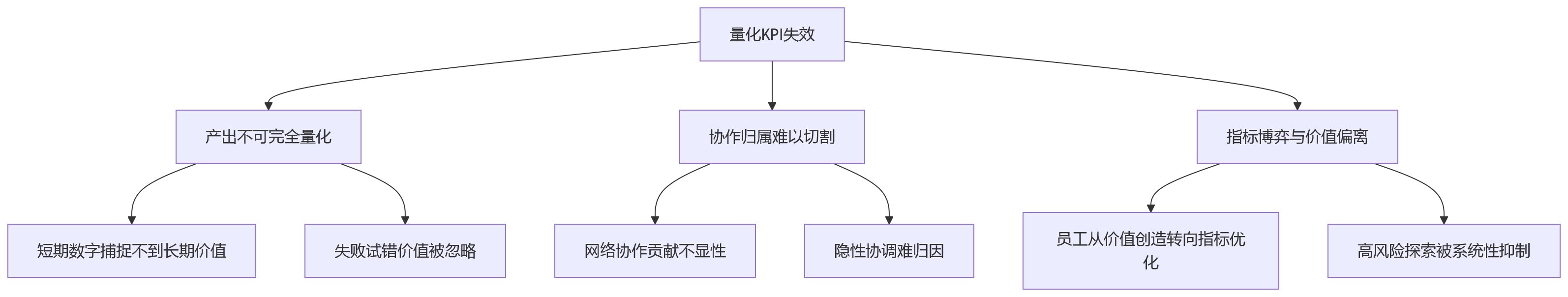 流程图 - 技术密集型企业绩效考核关键问题清单:定性评价为什么越来越重要