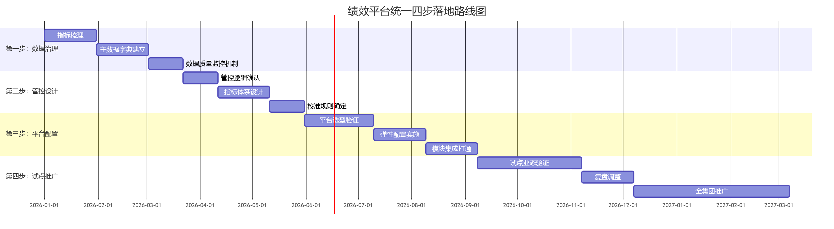 绩效平台统一四步落地路线图