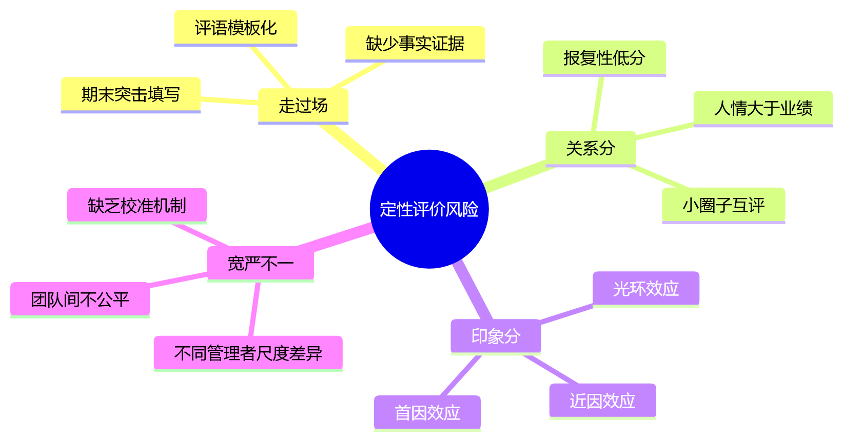 思维导图 - 技术密集型企业绩效考核关键问题清单:定性评价为什么越来越重要