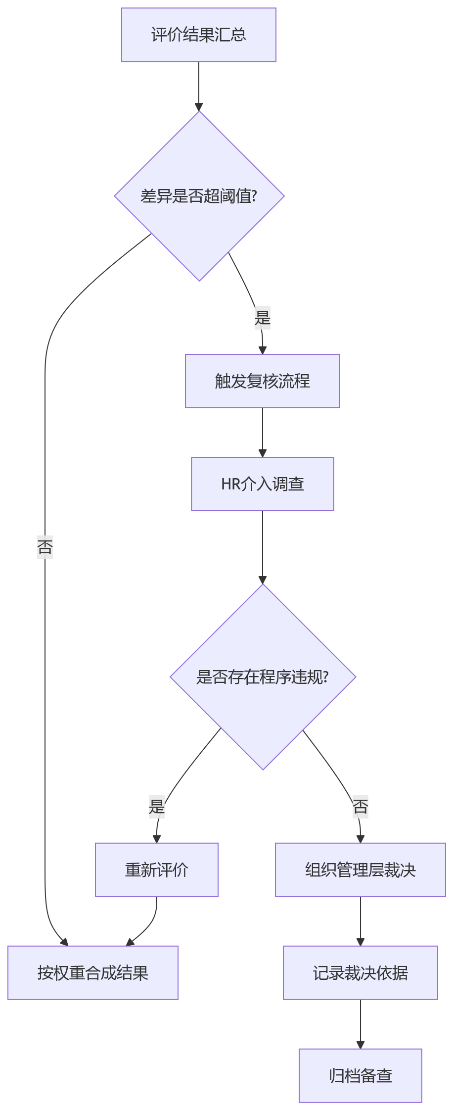 流程图 - 外派与兼职人员绩效管理关键问题清单|身份角色规则协同指南