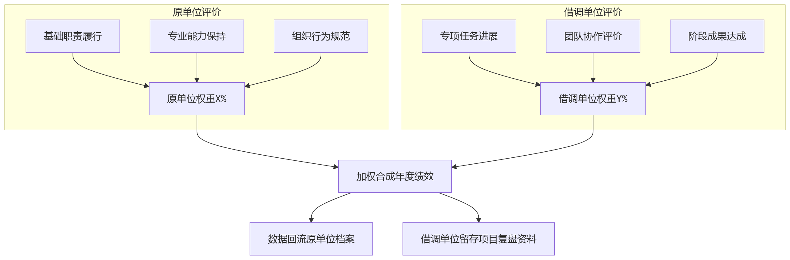 流程图 - 外派与兼职人员绩效管理关键问题清单|身份角色规则协同指南