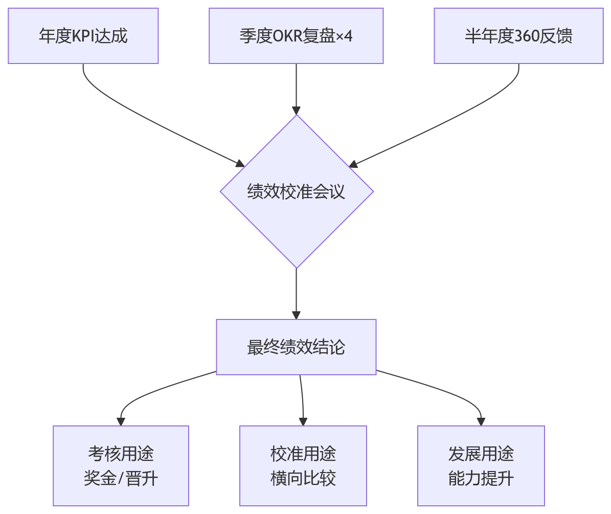 流程图 - KPI/OKR/360并行时,为什么必须采用多周期绩效体系问题清单