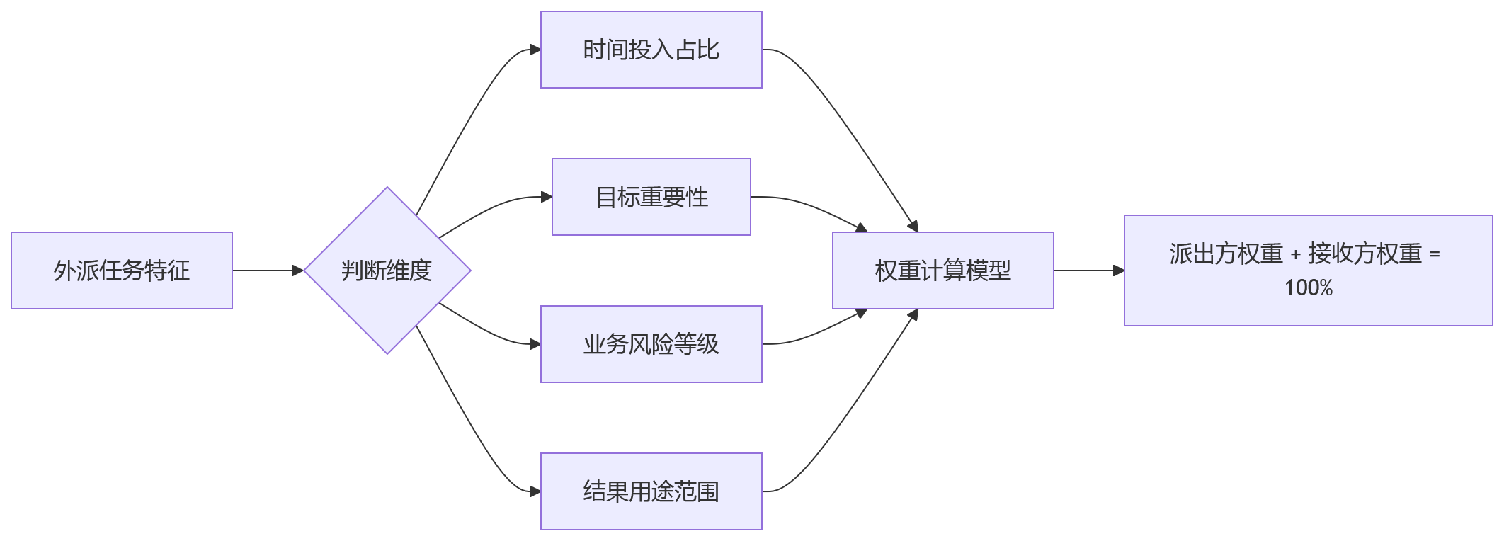 流程图 - 外派与兼职人员绩效管理关键问题清单|身份角色规则协同指南