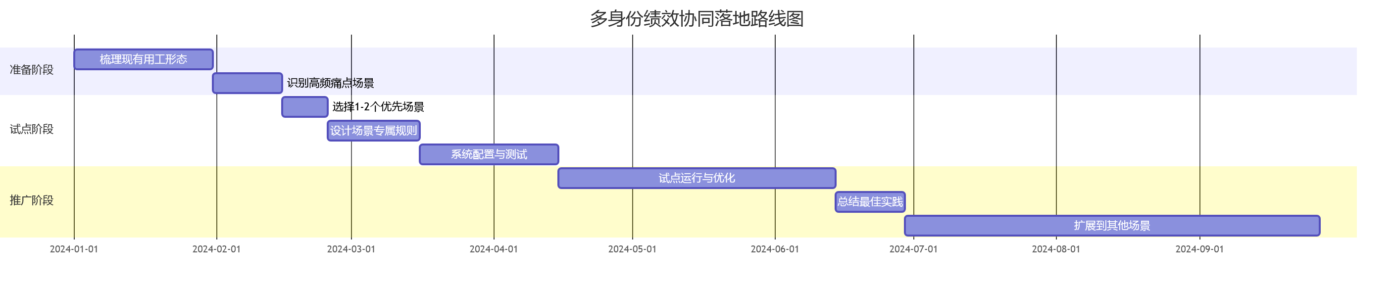 多身份绩效协同落地路线图