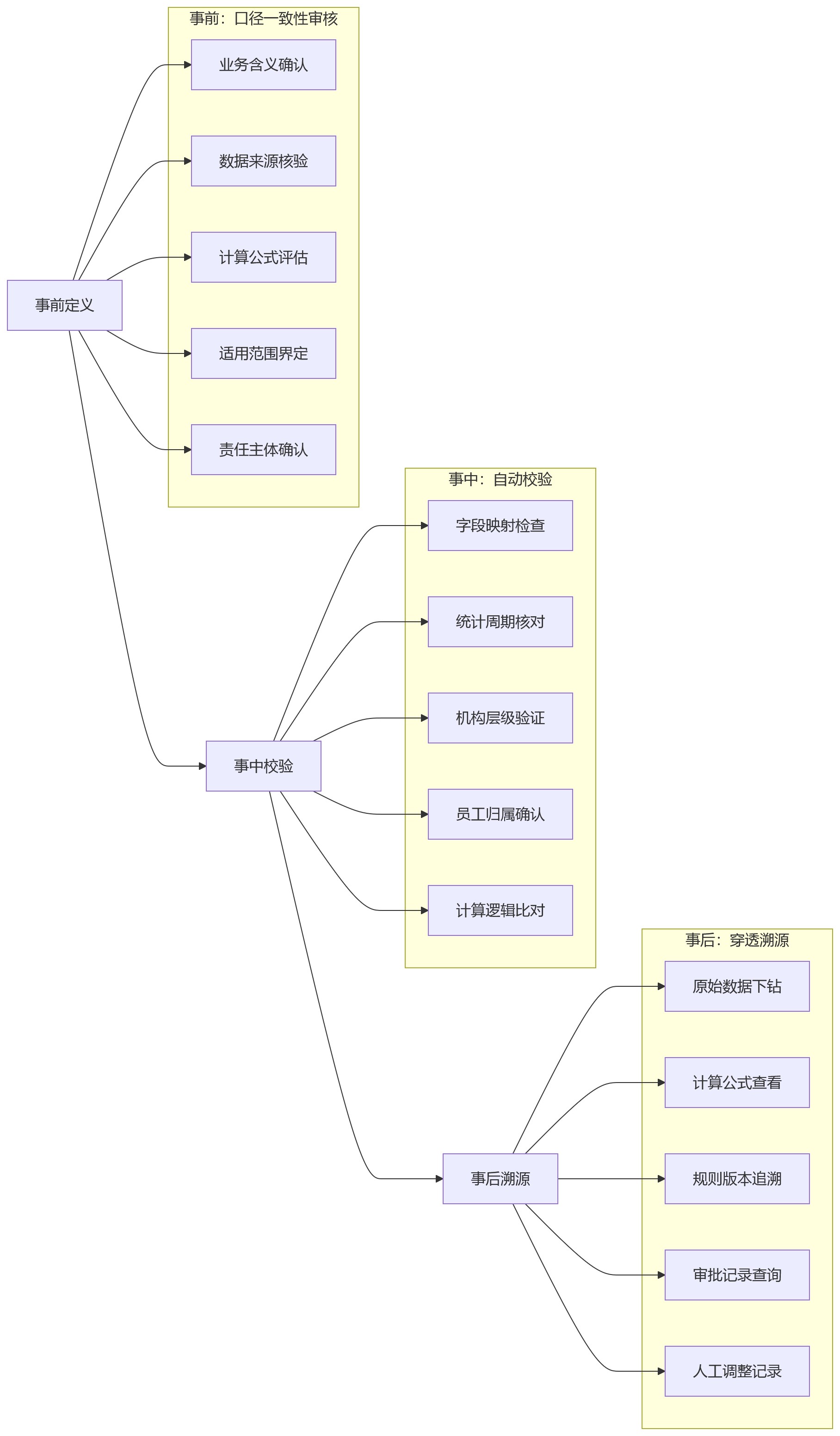 流程图 - 银行绩效管理口径冲突十大关键问题清单