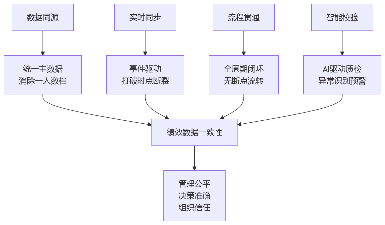 流程图 - 科技企业绩效数据不同步问题清单:从根因到落地全解析
