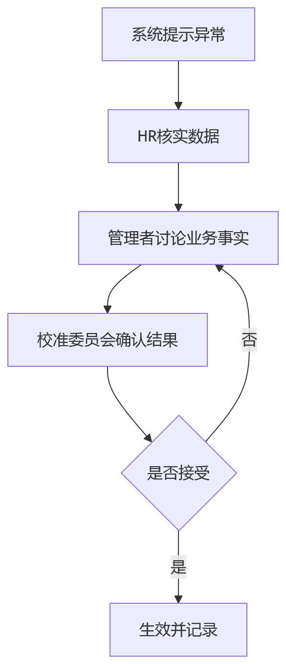 流程图 - 跨部门协同考核常见问题清单:一体化绩效平台如何提升评价效率