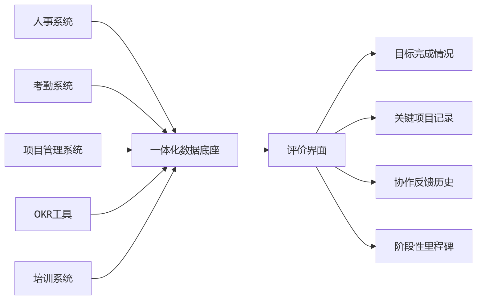 流程图 - 跨部门协同考核常见问题清单:一体化绩效平台如何提升评价效率
