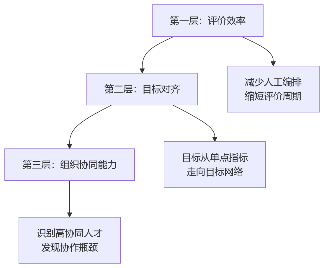 流程图 - 跨部门协同考核常见问题清单:一体化绩效平台如何提升评价效率