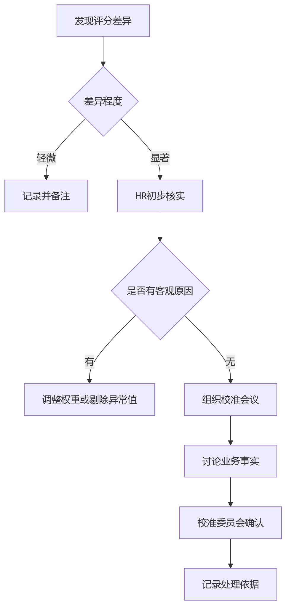 流程图 - 跨部门协同考核常见问题清单:一体化绩效平台如何提升评价效率