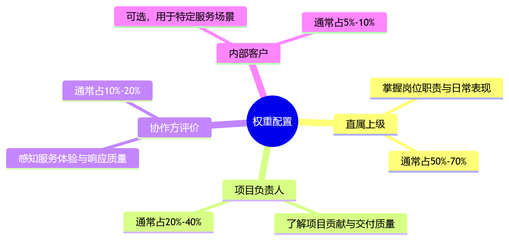 思维导图 - 跨部门协同考核常见问题清单:一体化绩效平台如何提升评价效率