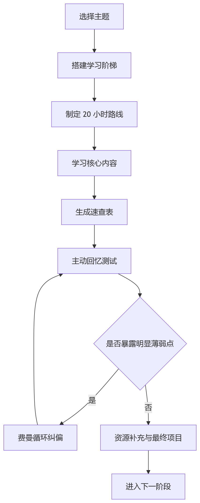 流程图 - Claude 学习提示词框架