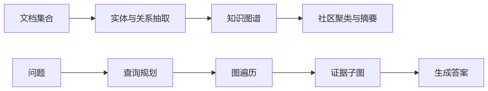 流程图 - Agent 记忆架构演进