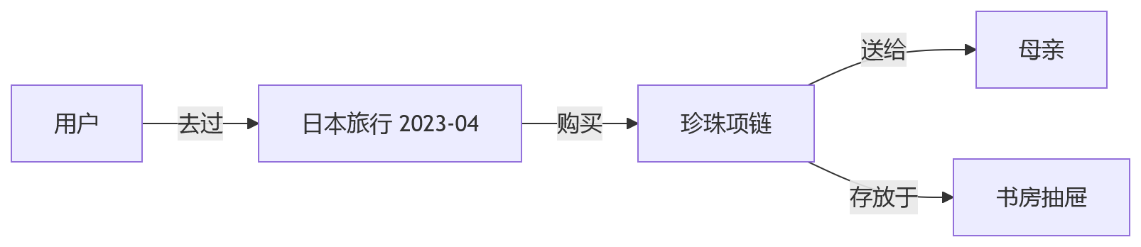 流程图 - Agent 记忆架构演进