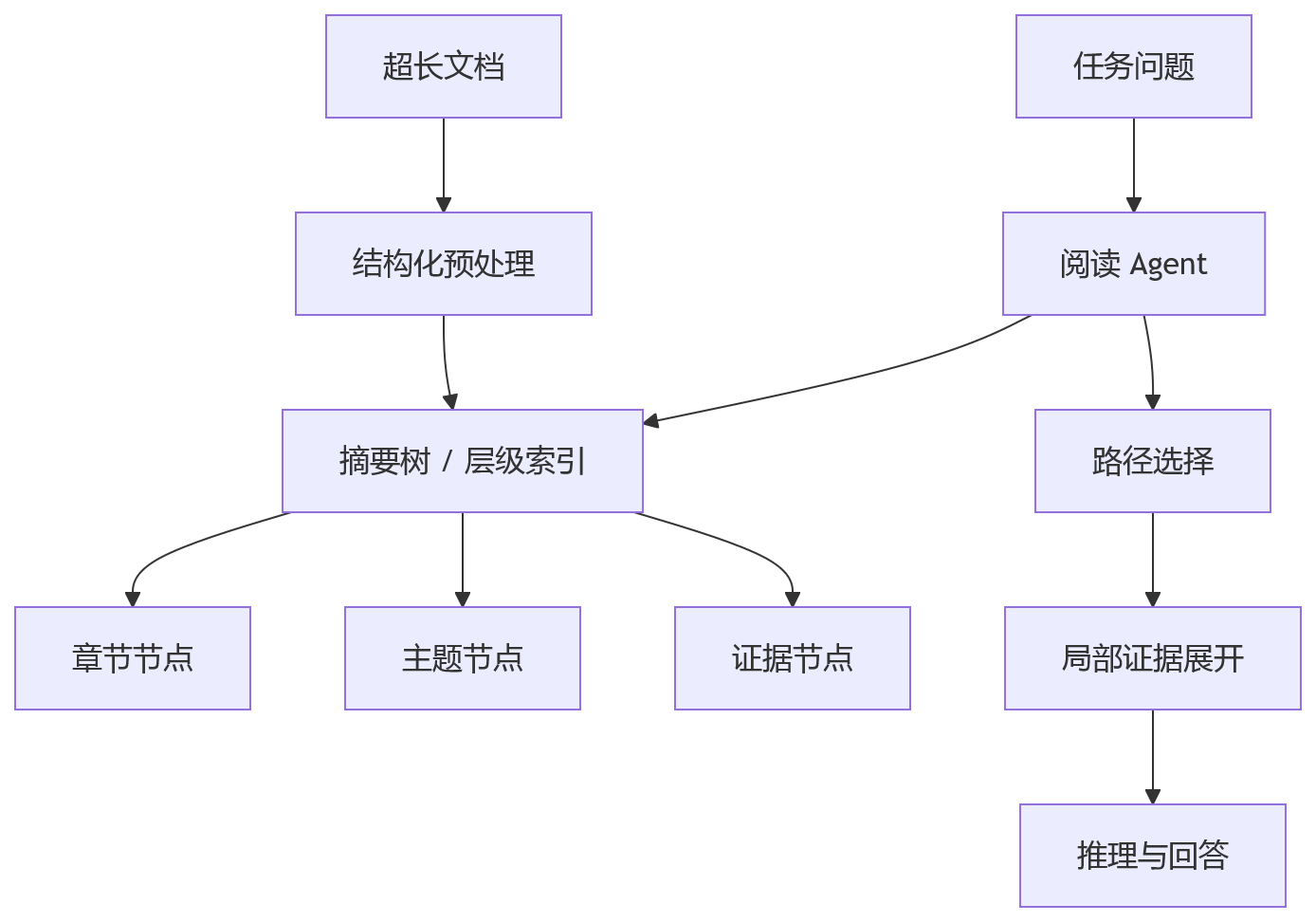 流程图 - Agent 记忆架构演进